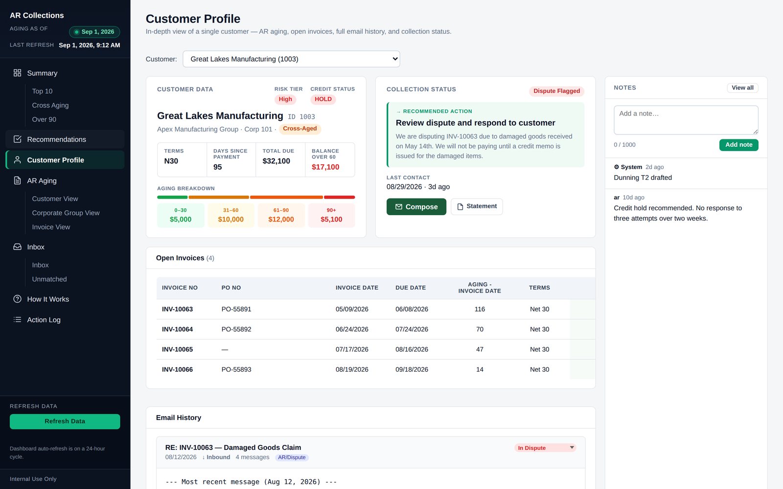 Customer profile showing aging buckets, open invoices, the recommended action, internal notes, and the email thread tagged In Dispute.