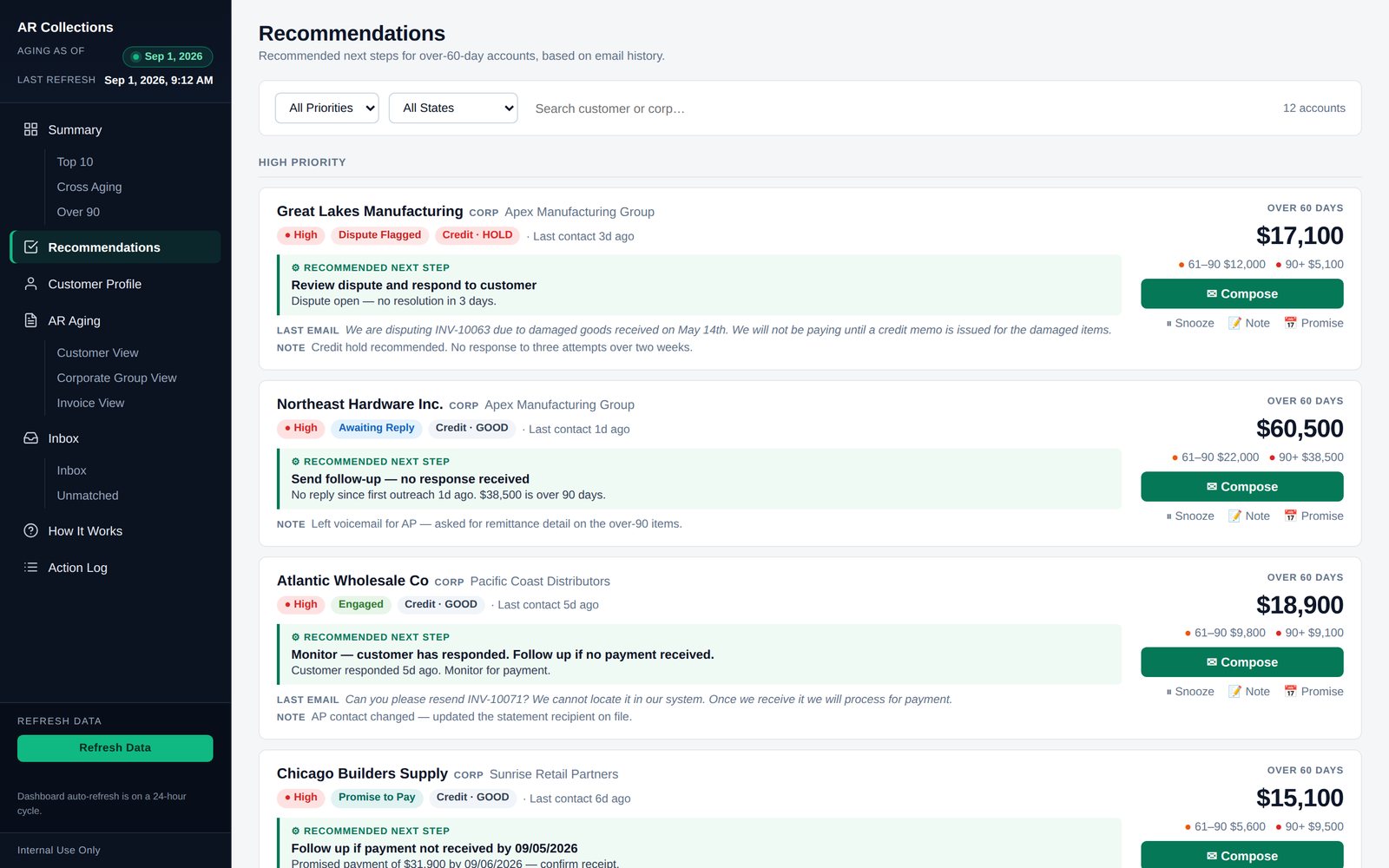 Recommendations screen listing customer accounts by risk tier, each with a recommended collection action and buttons to compose, snooze, note, or record a promise to pay.