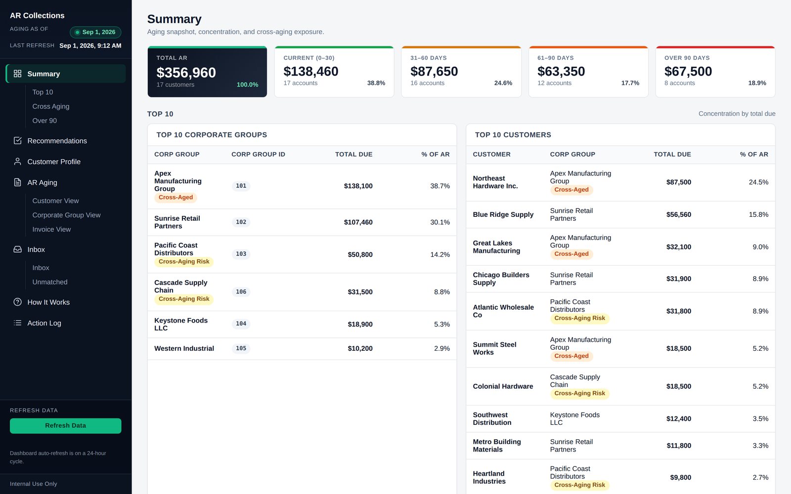 Summary screen with total AR and aging bucket tiles, and the top ten corporate groups and customers by balance, flagged where a financing restriction applies or is approaching.
